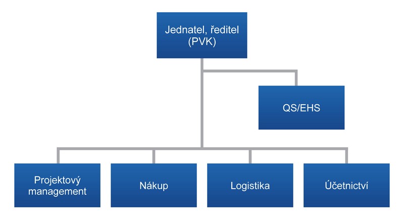 Organigram